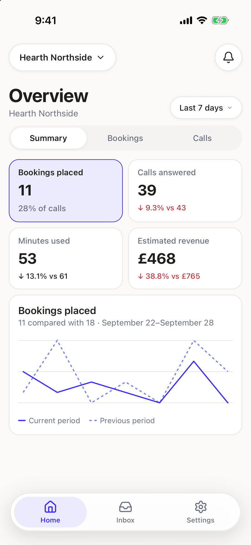 The Summary view with the Bookings placed tile selected and its chart comparing Current period with Previous period
